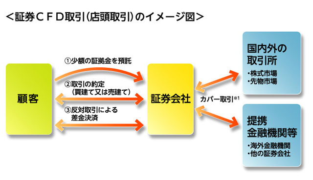 CFD取引イメージ