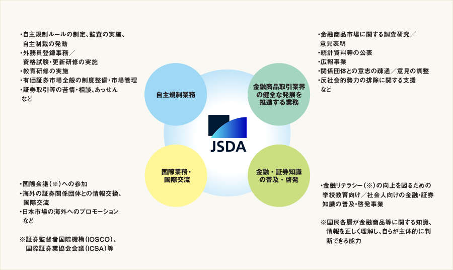 協会の役割 新卒採用情報 日本証券業協会