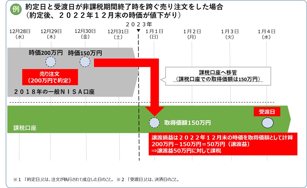 一般ｎｉｓａ口座でロールオーバーする際のお手続きと留意事項について 日本証券業協会