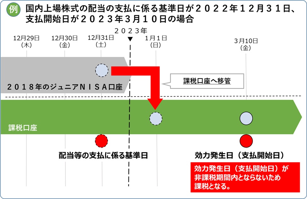 ジュニアnisa口座でロールオーバーする際のお手続きと留意事項について 日本証券業協会