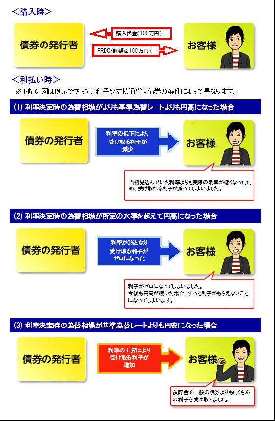 購入時・支払い時の資金の流れ