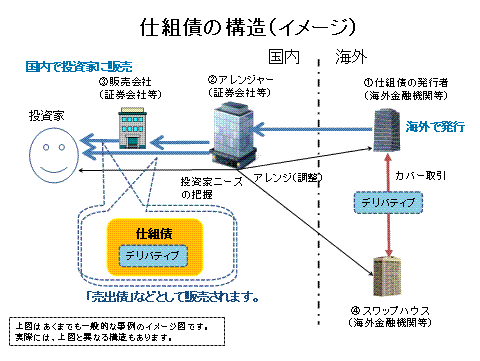 仕組債の構造（イメージ）
