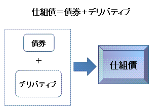 仕組債＝債券＋デリバティブ