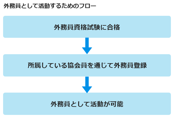 外務員 日本証券業協会