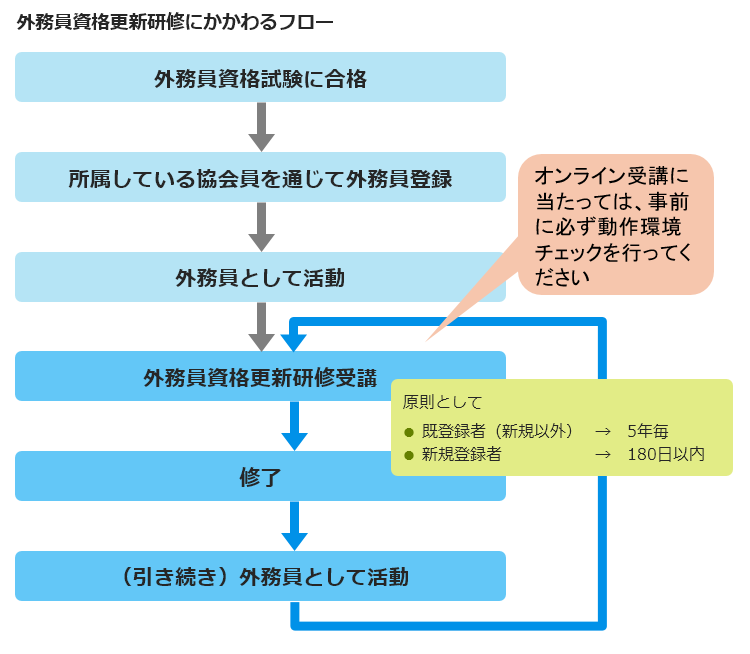 外務員資格更新研修 日本証券業協会