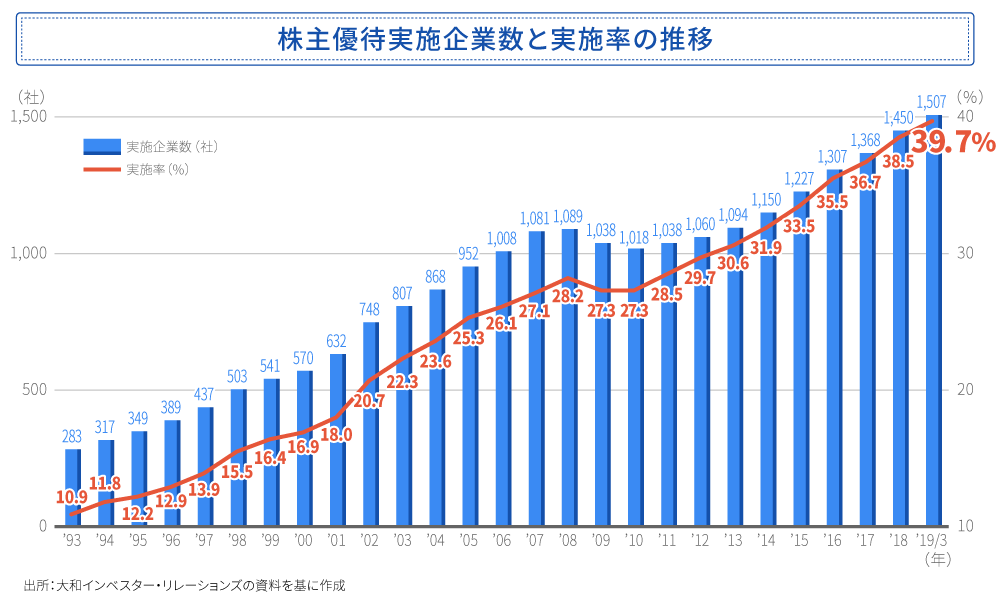 株主優待の実施数