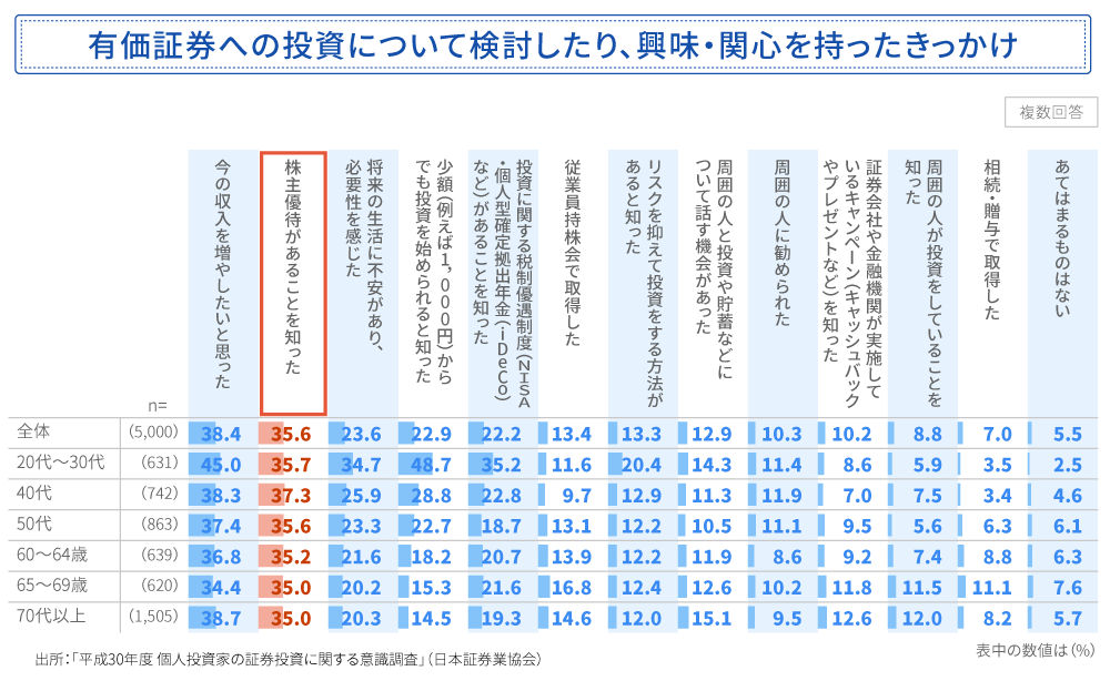 有価証券への投資について検討したり、興味・関心を持ったきっかけ