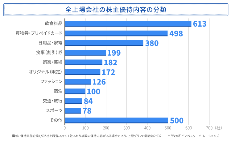 全上場会社の株主優待内容の分類