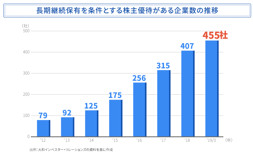 長期保有の株主を優遇する企業数の推移