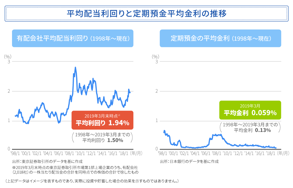 配当利回りと定期預金金利の推移