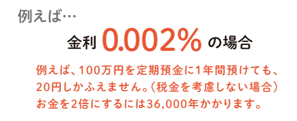定期預金金利(1年もの): 0.01。例えば、100万円を定期預金に1年間預けても、1年間で100円しかふえません。(税金を考慮しない場合)お金を2倍にするには7200年かかります。