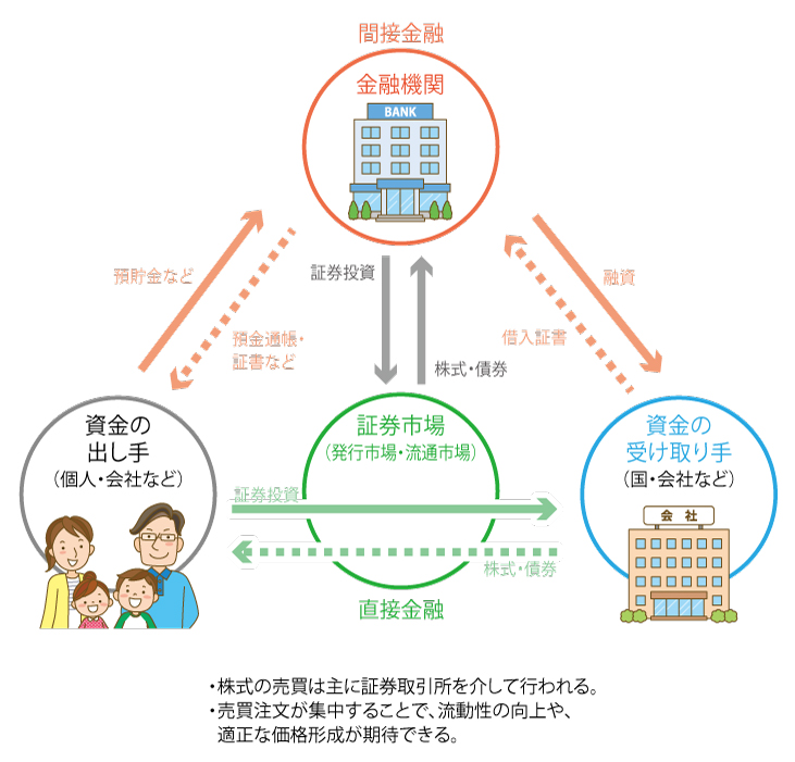 株式市場の役割