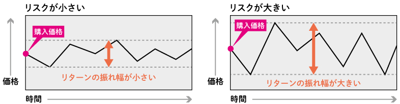 リスクが小さい金融商品と大きい金融商品の振れ幅