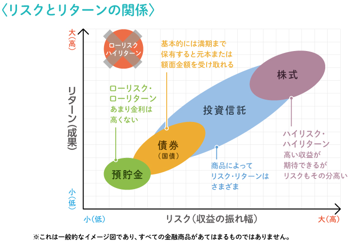 ハイリスク・ハイリターン投資