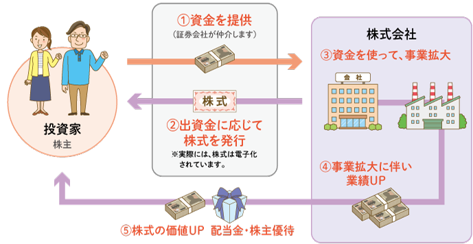 株式投資の仕組み