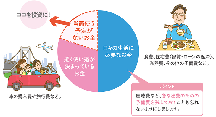 投資は、「当面使う予定がないお金」で行う