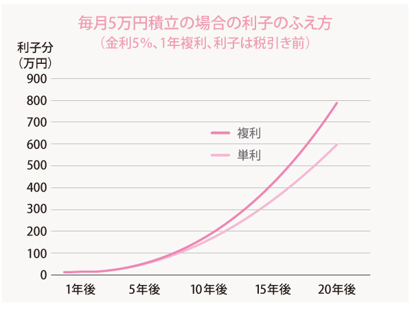 毎月5万円積立の場合の利息のふえ方