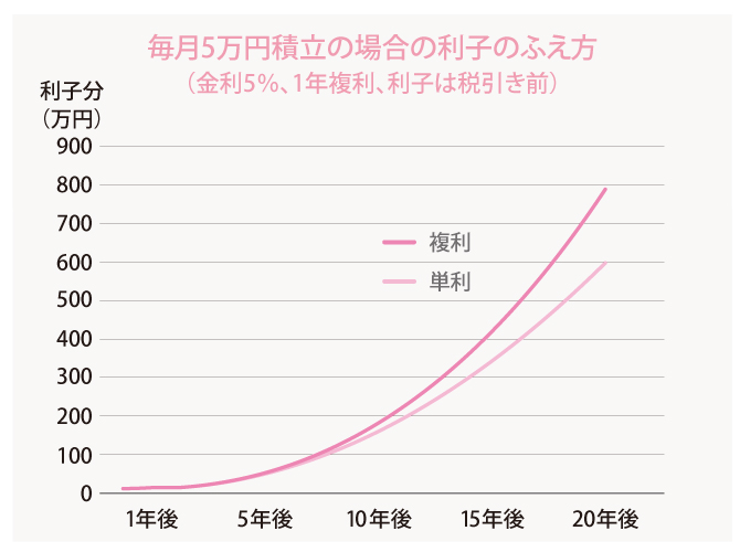 毎月5万円積立の場合の利息のふえ方