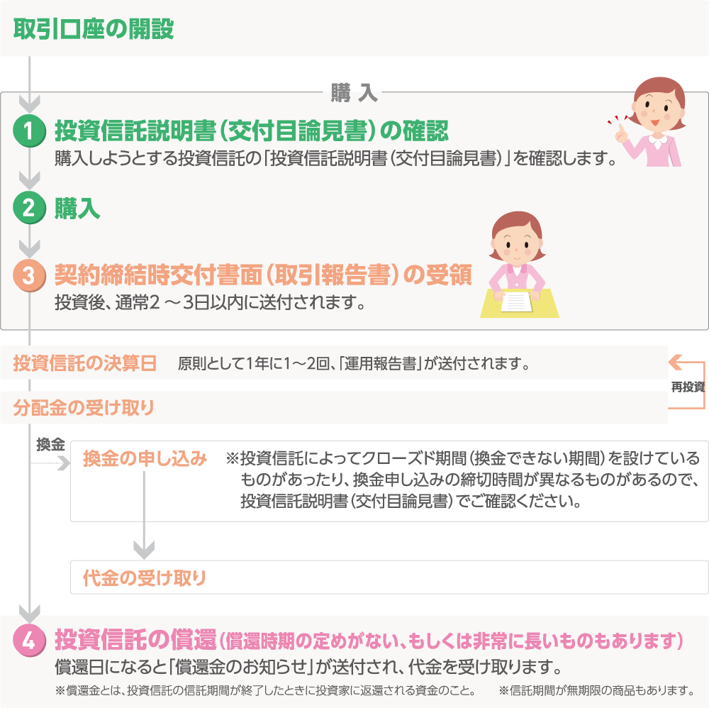 投資信託への投資の流れを教えてください 投資の時間 日本証券業協会