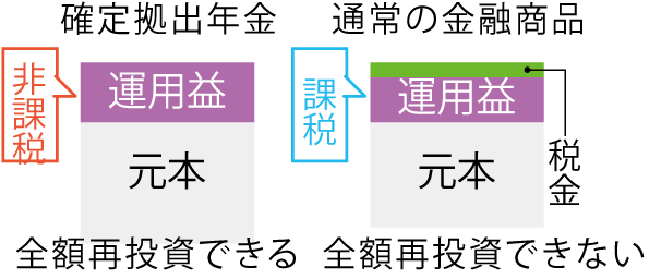 確定拠出年金制度の魅力を教えてください｜投資の時間｜日本証券業協会