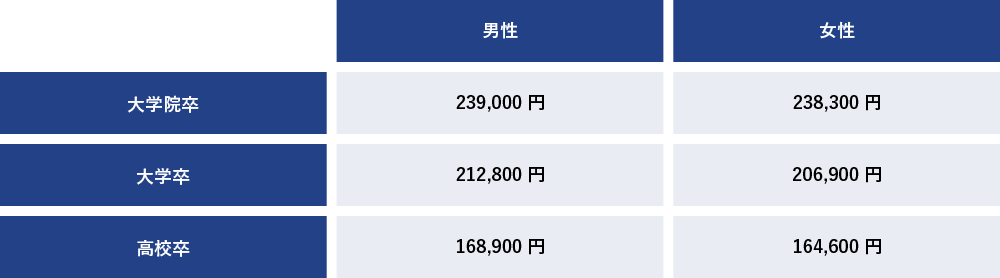 学歴別初任給