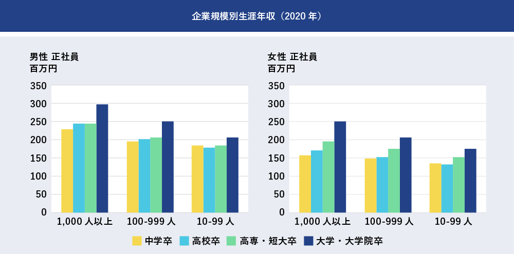 正社員の生涯年収はいくらですか？