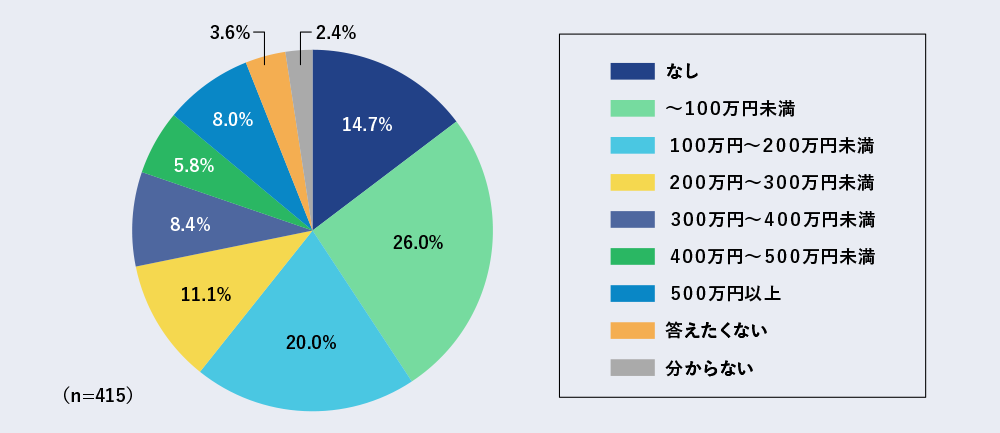 代で知っておきたいお金のこと 結婚にはいくらかかる 実際にかかった費用を代にアンケート 投資の時間 日本証券業協会