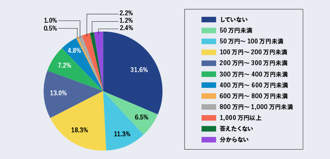 代で知っておきたいお金のこと 結婚にはいくらかかる 実際にかかった費用を代にアンケート 投資の時間 日本証券業協会