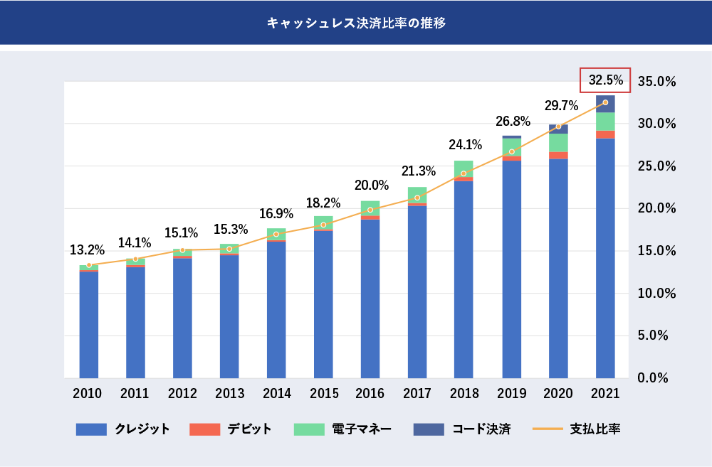 キャッシュレス支払額及び決済比率の推移