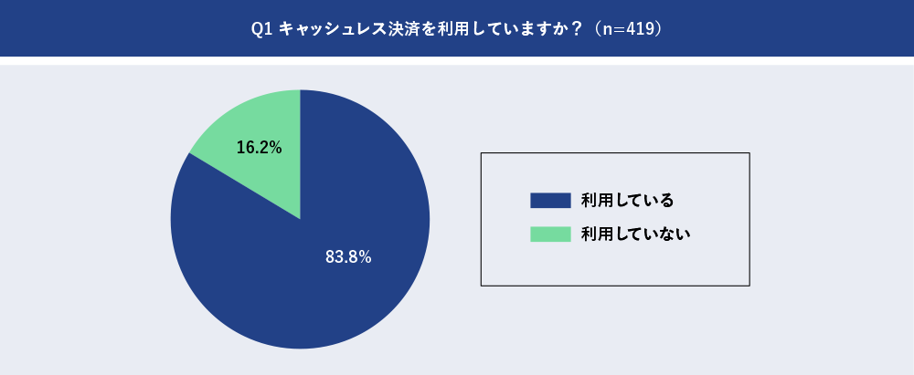 Q1 キャッシュレス決済を利用していますか？(n=419)