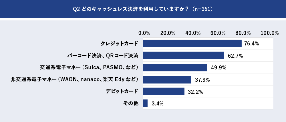 Q2 どのキャッシュレス決済を利用していますか？(n=351)