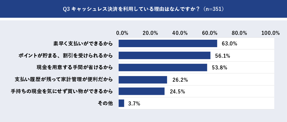 Q3 キャッシュレス決済を利用している理由はなんですか？(n=351)