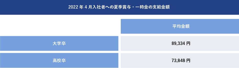 2022年4月入社者への夏季賞与・一時金の支給金額