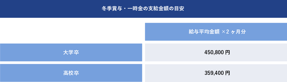 冬季賞与・一時金の支給金額の目安