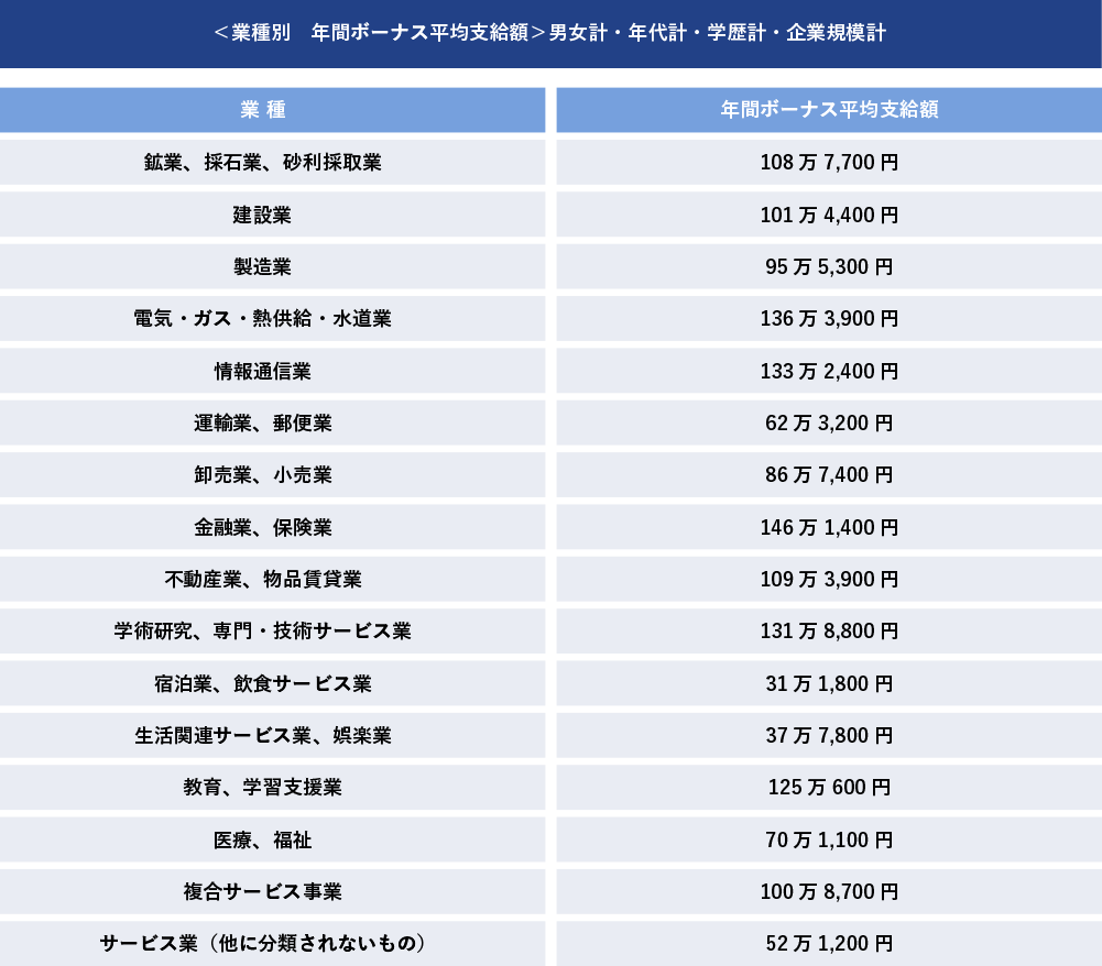 業種別　年間ボーナス平均支給額＞男女計・年代計・学歴計・企業規模計