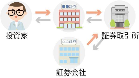 取引所取引｜投資の時間｜日本証券業協会