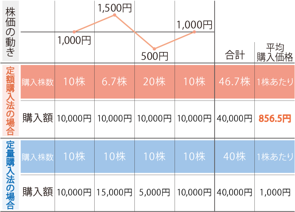 定額購入法（ドル・コスト平均法）｜投資の時間｜日本証券業協会