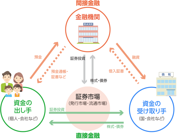 直接金融