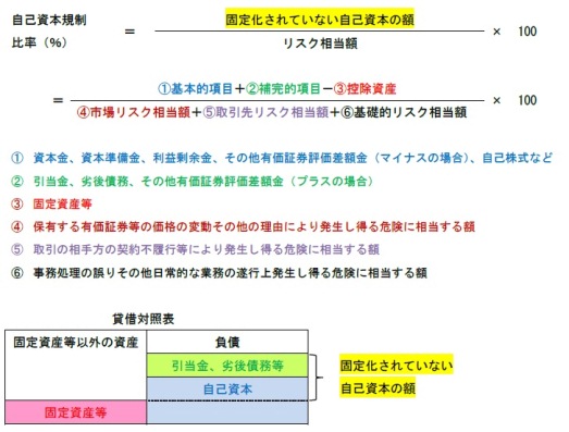 自己資本規制比率