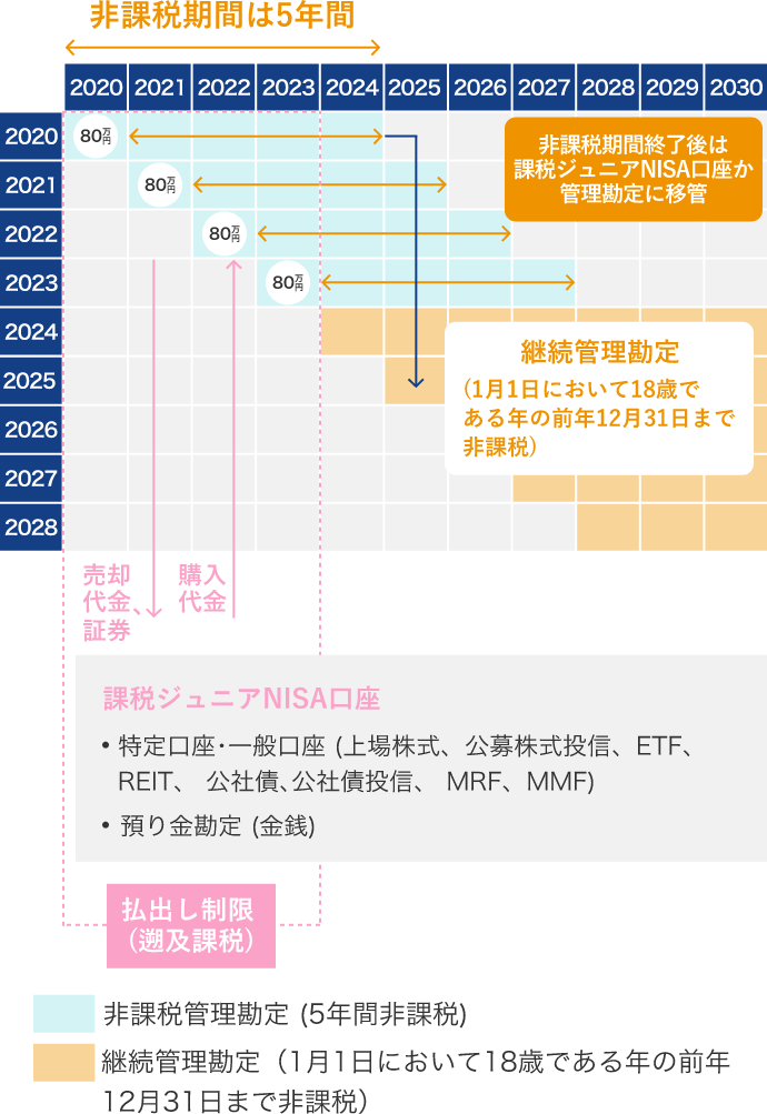 ジュニアNISA制度のイメージ