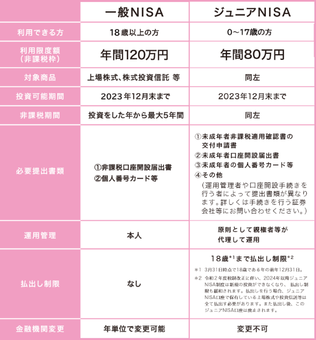 一般nisaとジュニアnisa、ここが違う!