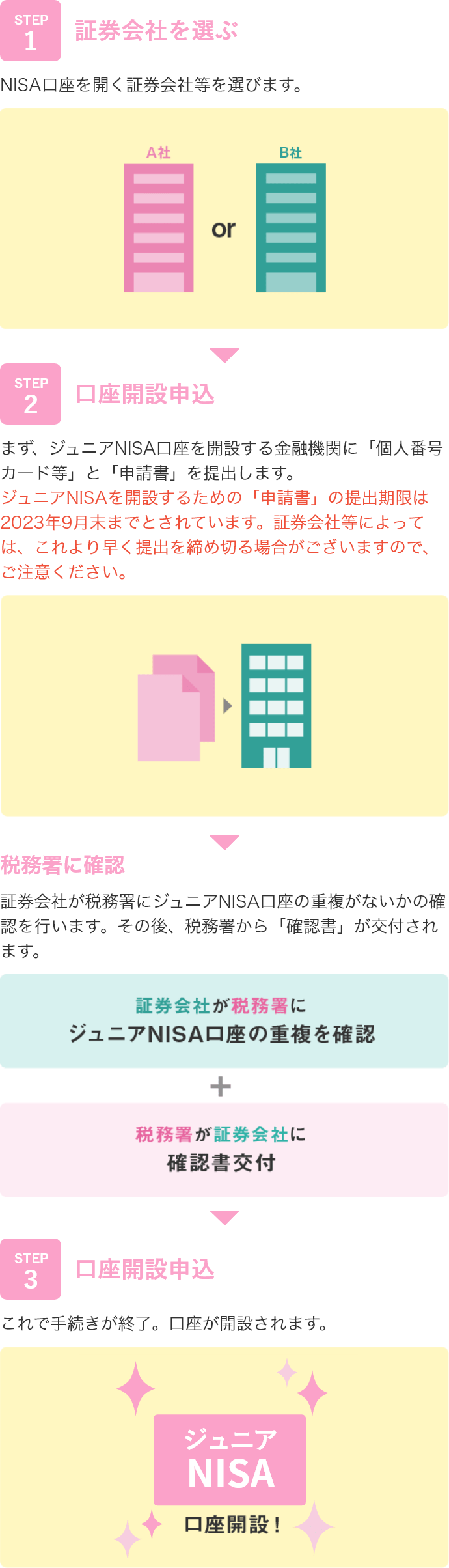 ジュニアNISA口座開設までのステップ