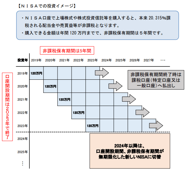 NISA制度での投資イメージ
