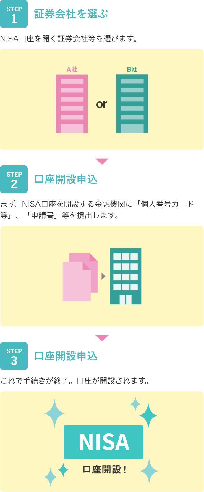 NISA口座開設までのステップ