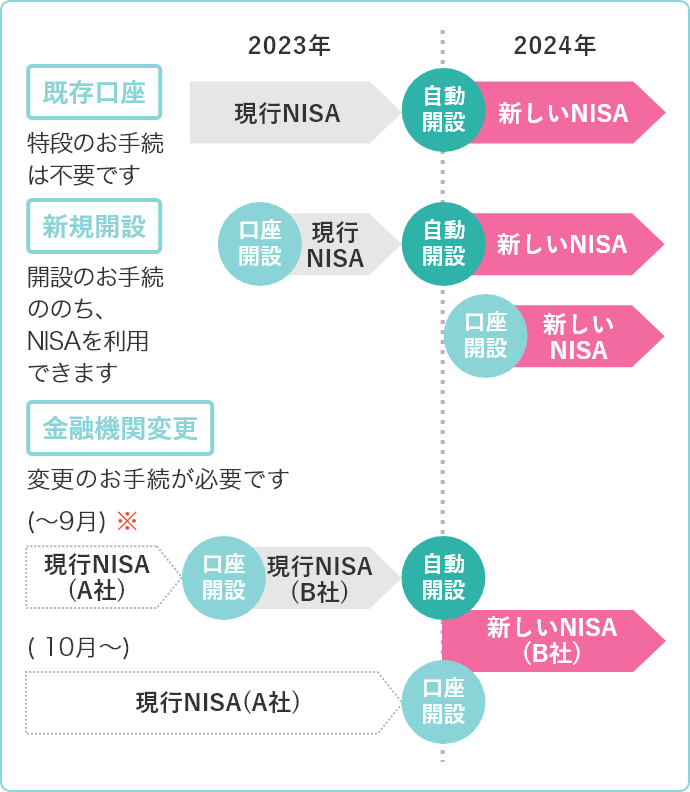 新しいNISAの口座開設手続