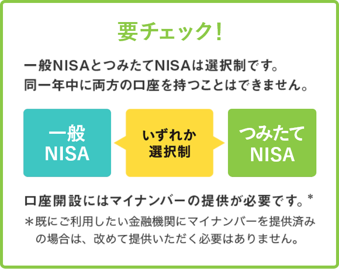 要チェック! 一般NISAとつみたてNISAは選択制です。同一年中に両方の口座を持つことはできません。口座開設にはマイナンバーの提供が必要です。* *既にご利用したい金融機関にマイナンバーを提供済みの場合は、改めて提供いただく必要はありません。