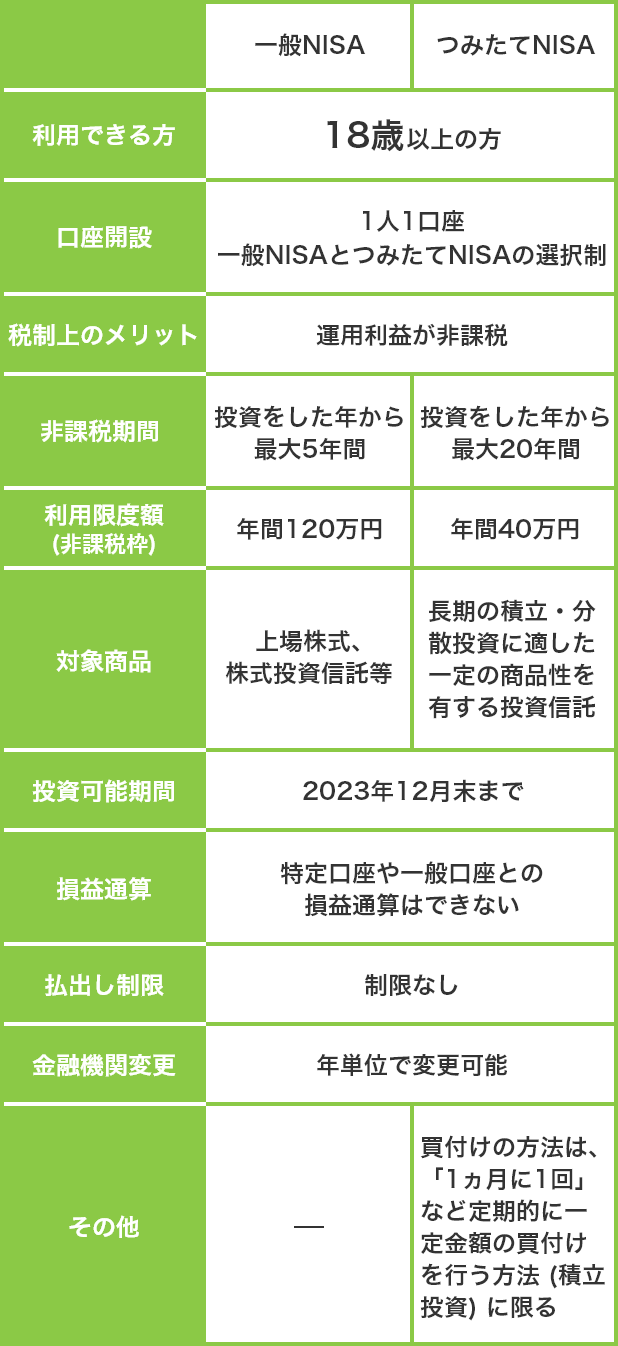 一般NISAとつみたてNISA、ここが違う!