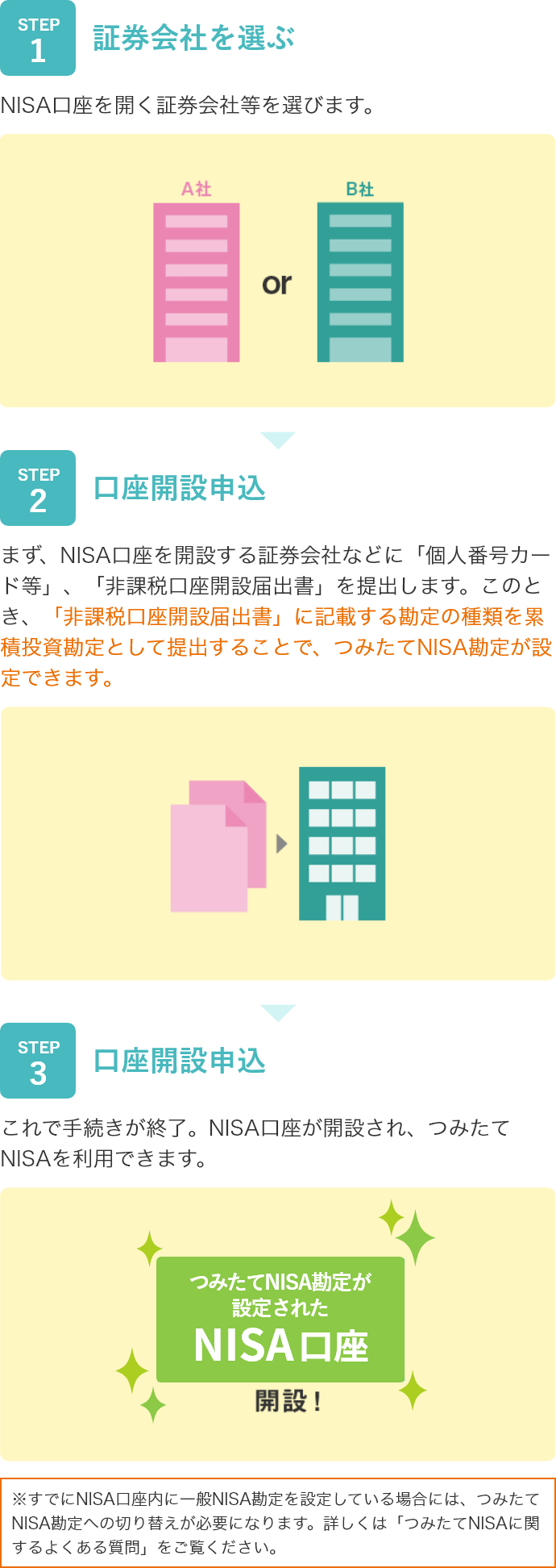 つみたてNISA口座開設までのステップ