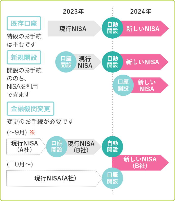 新しいNISAの口座開設手続
