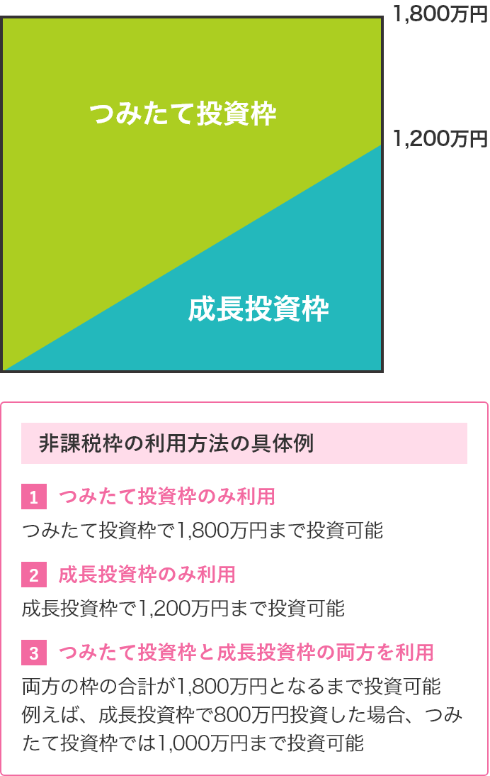 非課税枠の利用方法の具体例